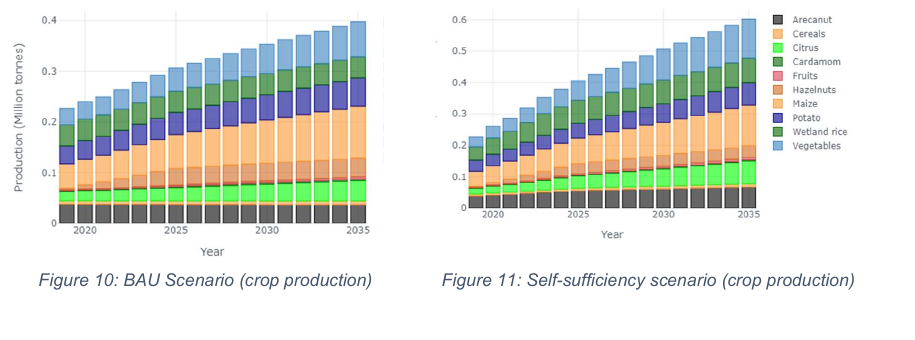 Bhutan CLEWs crop production scenarios