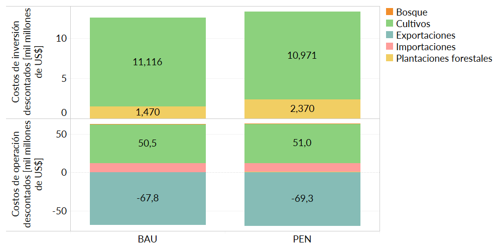 Costa Rica CLEWs system cost comparison