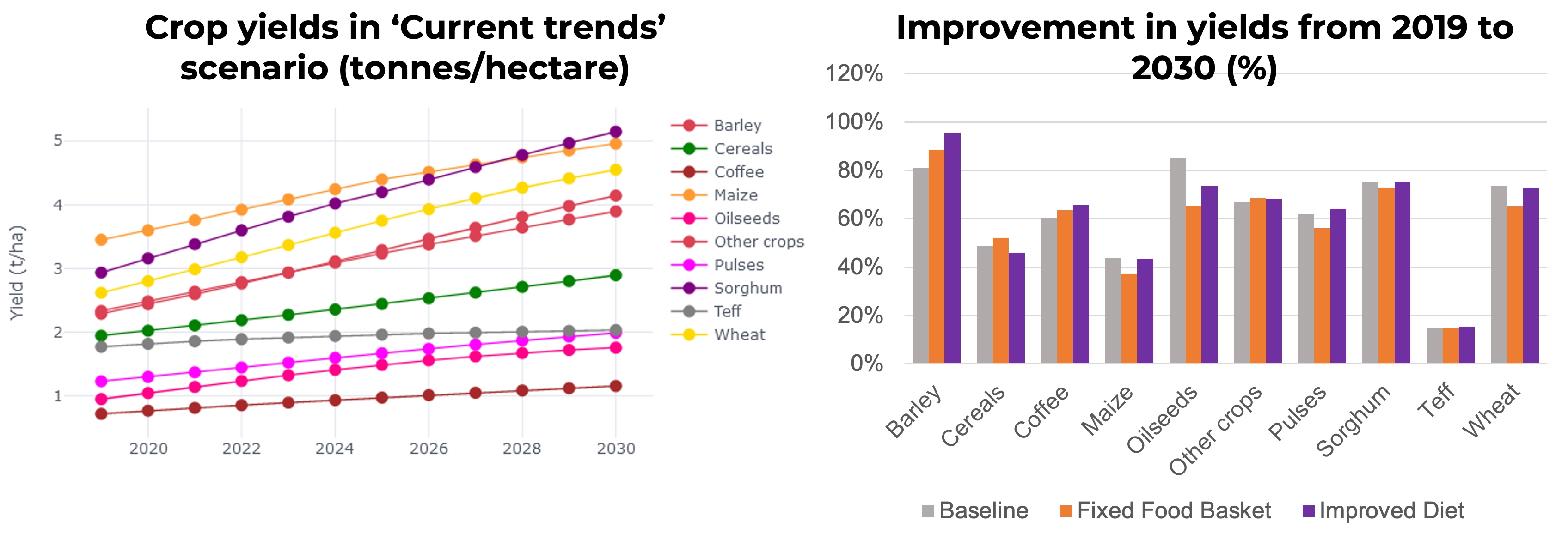 Ethiopia agriculture CLEWs graph