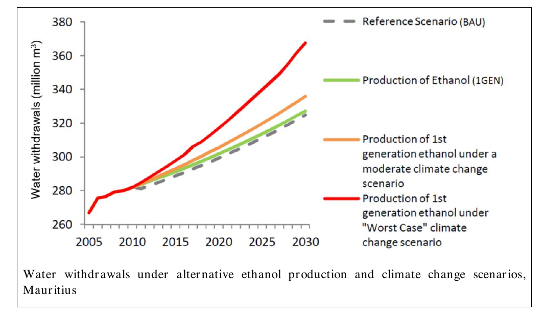 Mauritius CLEW water-withdrawal scenarios